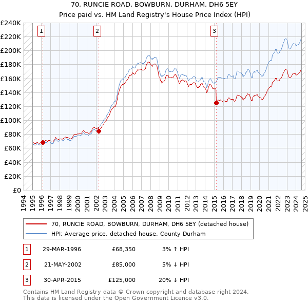 70, RUNCIE ROAD, BOWBURN, DURHAM, DH6 5EY: Price paid vs HM Land Registry's House Price Index