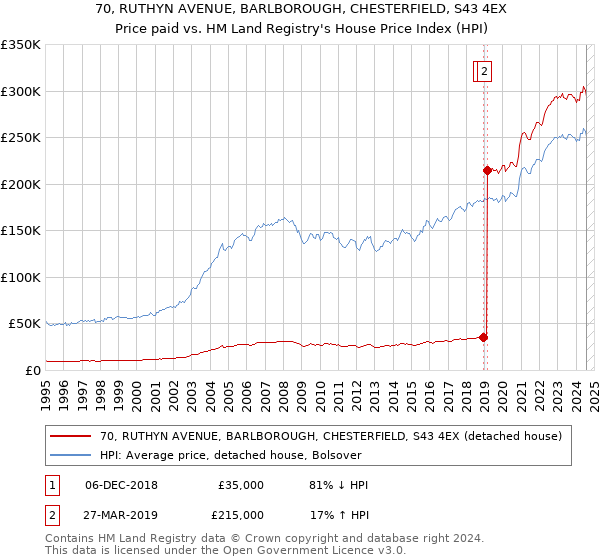 70, RUTHYN AVENUE, BARLBOROUGH, CHESTERFIELD, S43 4EX: Price paid vs HM Land Registry's House Price Index