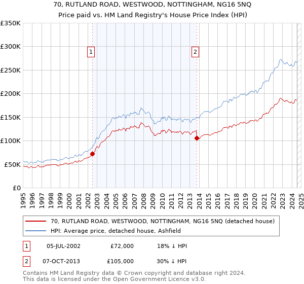 70, RUTLAND ROAD, WESTWOOD, NOTTINGHAM, NG16 5NQ: Price paid vs HM Land Registry's House Price Index