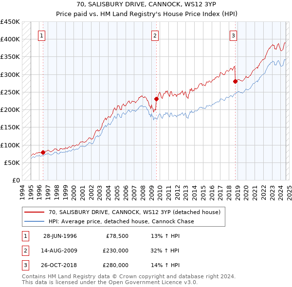 70, SALISBURY DRIVE, CANNOCK, WS12 3YP: Price paid vs HM Land Registry's House Price Index