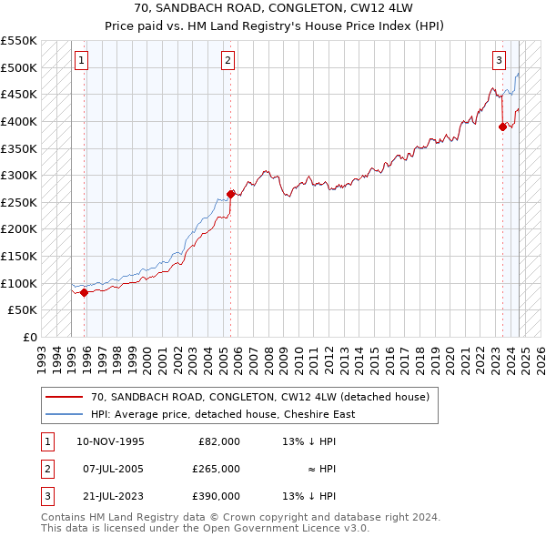 70, SANDBACH ROAD, CONGLETON, CW12 4LW: Price paid vs HM Land Registry's House Price Index