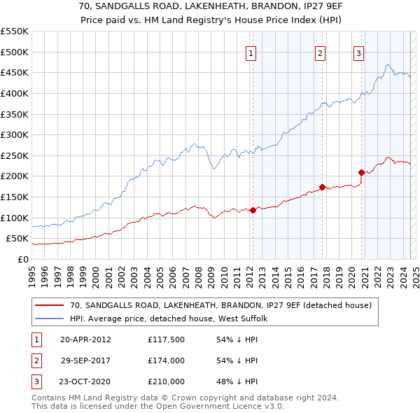 70, SANDGALLS ROAD, LAKENHEATH, BRANDON, IP27 9EF: Price paid vs HM Land Registry's House Price Index