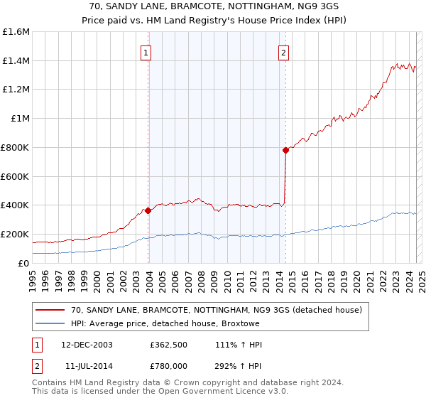 70, SANDY LANE, BRAMCOTE, NOTTINGHAM, NG9 3GS: Price paid vs HM Land Registry's House Price Index