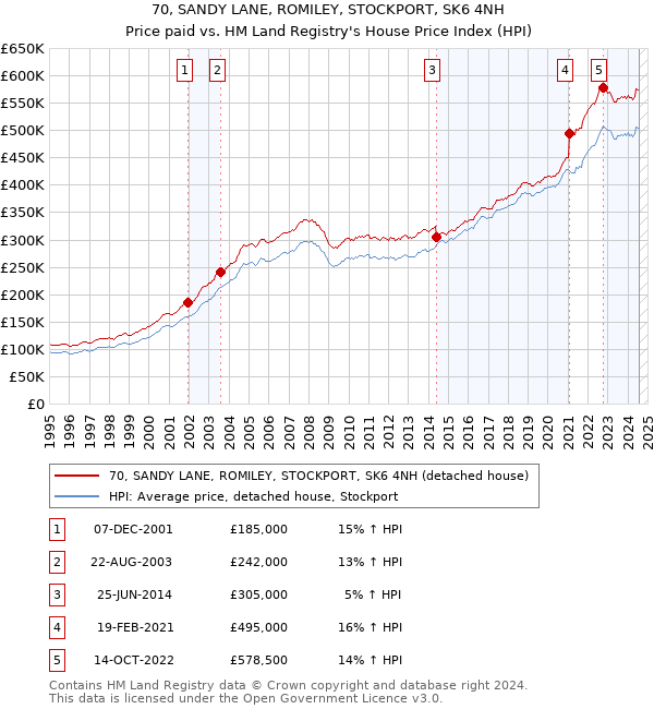 70, SANDY LANE, ROMILEY, STOCKPORT, SK6 4NH: Price paid vs HM Land Registry's House Price Index