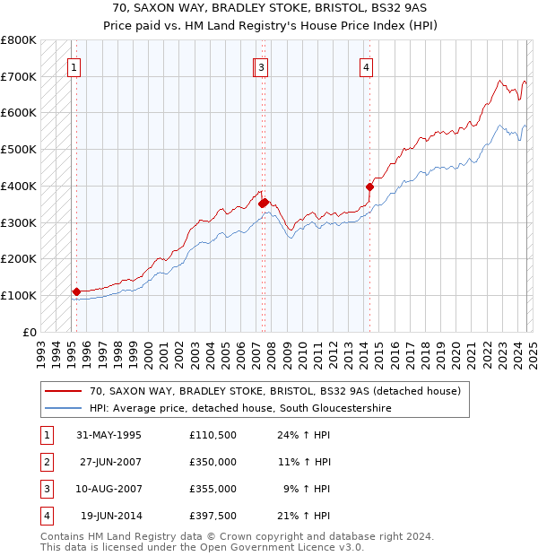 70, SAXON WAY, BRADLEY STOKE, BRISTOL, BS32 9AS: Price paid vs HM Land Registry's House Price Index