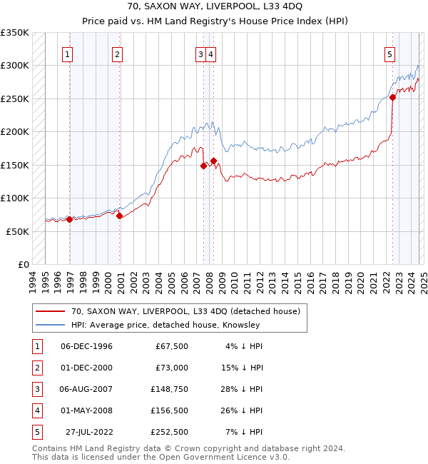 70, SAXON WAY, LIVERPOOL, L33 4DQ: Price paid vs HM Land Registry's House Price Index