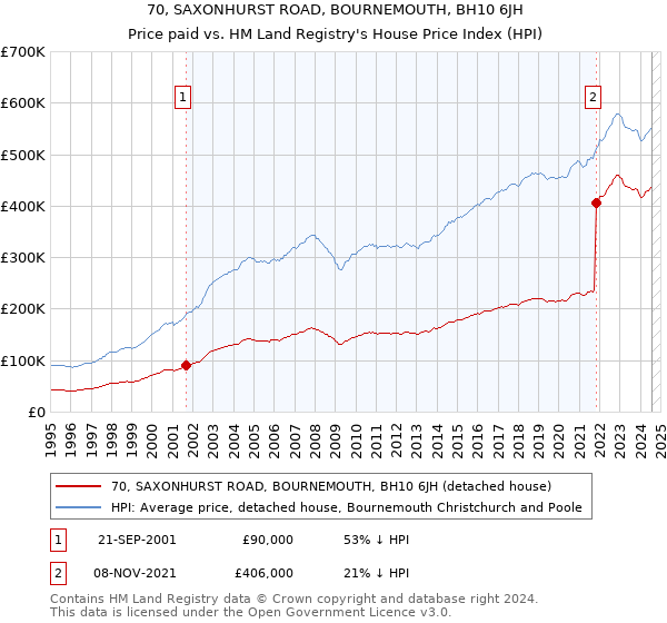 70, SAXONHURST ROAD, BOURNEMOUTH, BH10 6JH: Price paid vs HM Land Registry's House Price Index