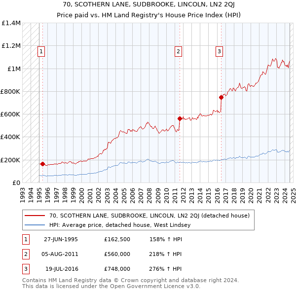 70, SCOTHERN LANE, SUDBROOKE, LINCOLN, LN2 2QJ: Price paid vs HM Land Registry's House Price Index