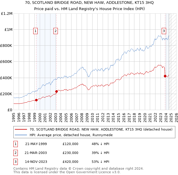 70, SCOTLAND BRIDGE ROAD, NEW HAW, ADDLESTONE, KT15 3HQ: Price paid vs HM Land Registry's House Price Index