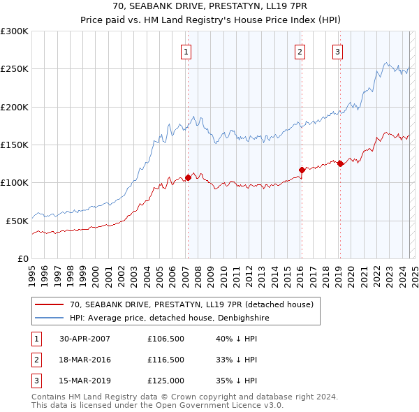 70, SEABANK DRIVE, PRESTATYN, LL19 7PR: Price paid vs HM Land Registry's House Price Index