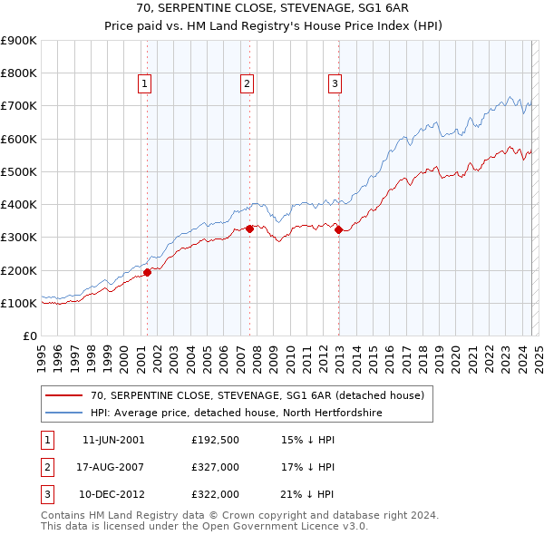 70, SERPENTINE CLOSE, STEVENAGE, SG1 6AR: Price paid vs HM Land Registry's House Price Index