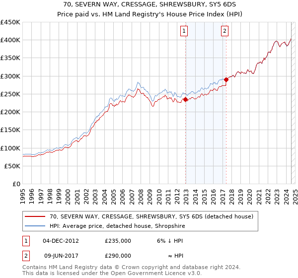 70, SEVERN WAY, CRESSAGE, SHREWSBURY, SY5 6DS: Price paid vs HM Land Registry's House Price Index