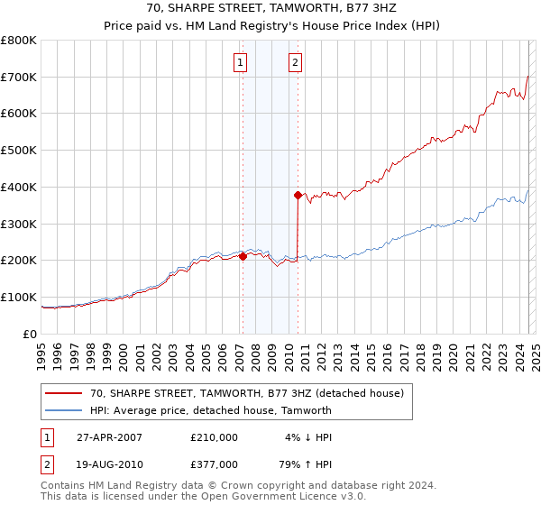 70, SHARPE STREET, TAMWORTH, B77 3HZ: Price paid vs HM Land Registry's House Price Index