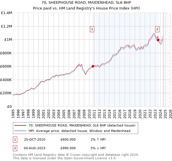 70, SHEEPHOUSE ROAD, MAIDENHEAD, SL6 8HP: Price paid vs HM Land Registry's House Price Index