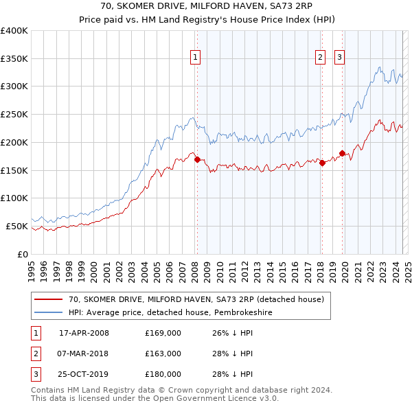 70, SKOMER DRIVE, MILFORD HAVEN, SA73 2RP: Price paid vs HM Land Registry's House Price Index