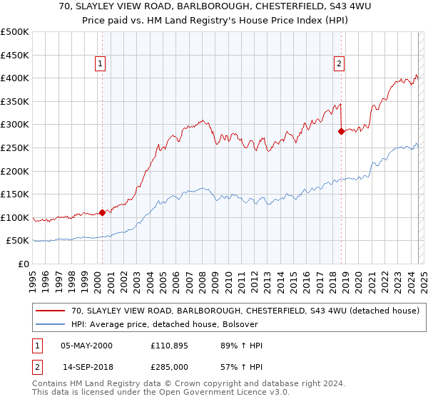 70, SLAYLEY VIEW ROAD, BARLBOROUGH, CHESTERFIELD, S43 4WU: Price paid vs HM Land Registry's House Price Index