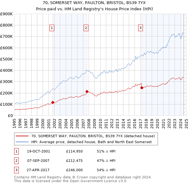 70, SOMERSET WAY, PAULTON, BRISTOL, BS39 7YX: Price paid vs HM Land Registry's House Price Index