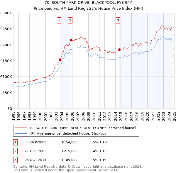 70, SOUTH PARK DRIVE, BLACKPOOL, FY3 9PY: Price paid vs HM Land Registry's House Price Index