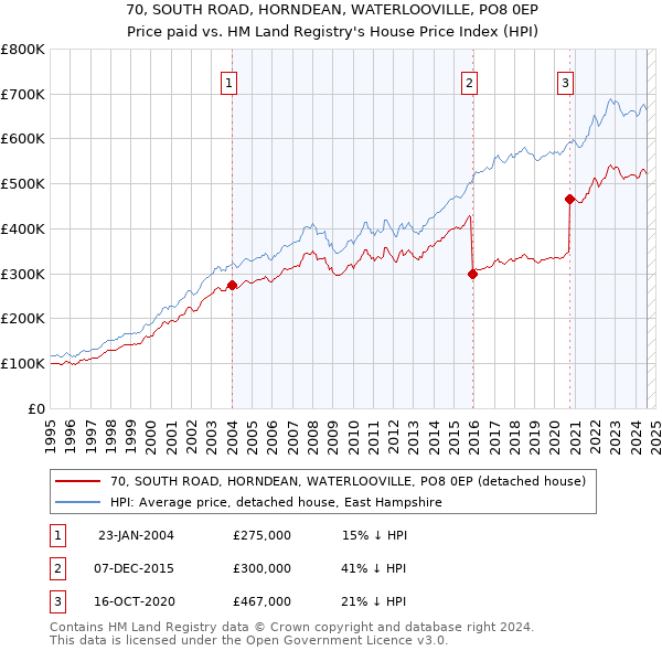 70, SOUTH ROAD, HORNDEAN, WATERLOOVILLE, PO8 0EP: Price paid vs HM Land Registry's House Price Index