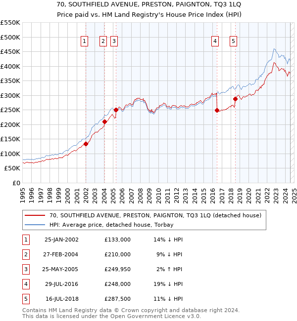 70, SOUTHFIELD AVENUE, PRESTON, PAIGNTON, TQ3 1LQ: Price paid vs HM Land Registry's House Price Index