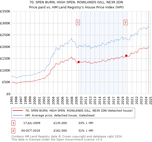 70, SPEN BURN, HIGH SPEN, ROWLANDS GILL, NE39 2DN: Price paid vs HM Land Registry's House Price Index