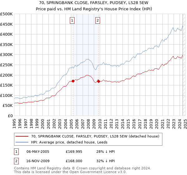 70, SPRINGBANK CLOSE, FARSLEY, PUDSEY, LS28 5EW: Price paid vs HM Land Registry's House Price Index