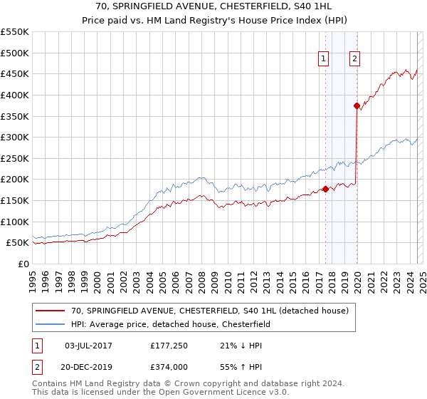 70, SPRINGFIELD AVENUE, CHESTERFIELD, S40 1HL: Price paid vs HM Land Registry's House Price Index