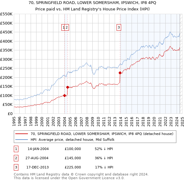 70, SPRINGFIELD ROAD, LOWER SOMERSHAM, IPSWICH, IP8 4PQ: Price paid vs HM Land Registry's House Price Index