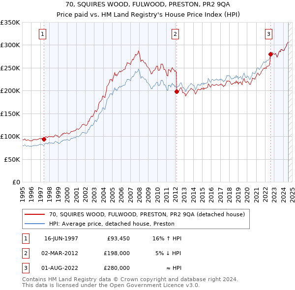 70, SQUIRES WOOD, FULWOOD, PRESTON, PR2 9QA: Price paid vs HM Land Registry's House Price Index