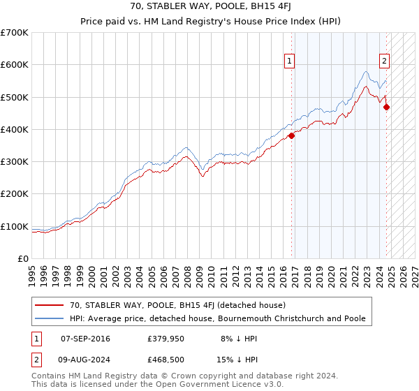 70, STABLER WAY, POOLE, BH15 4FJ: Price paid vs HM Land Registry's House Price Index