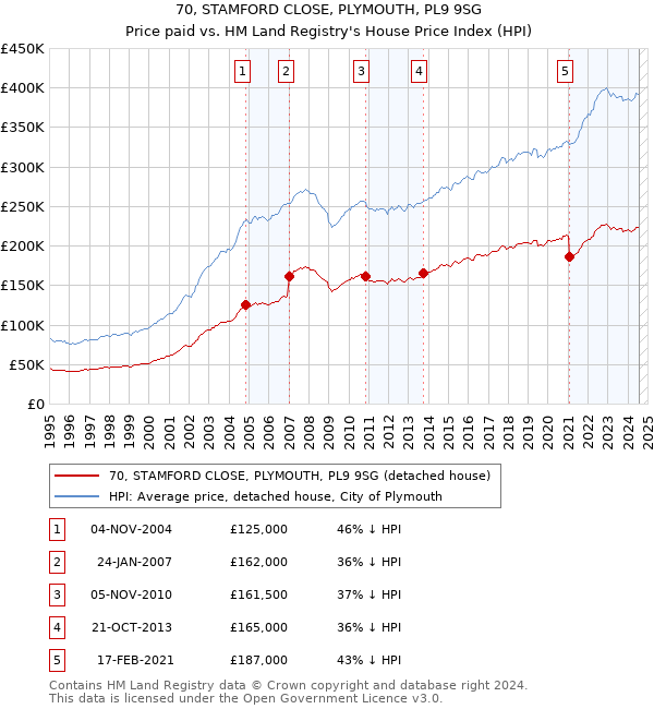 70, STAMFORD CLOSE, PLYMOUTH, PL9 9SG: Price paid vs HM Land Registry's House Price Index