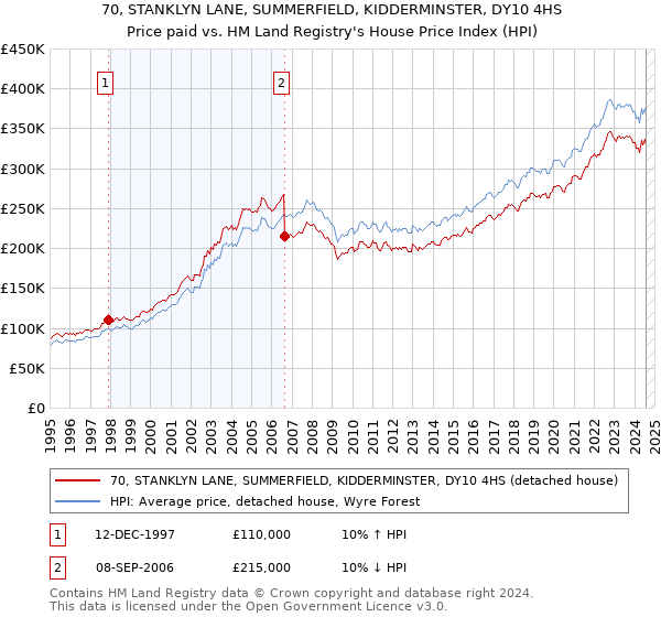 70, STANKLYN LANE, SUMMERFIELD, KIDDERMINSTER, DY10 4HS: Price paid vs HM Land Registry's House Price Index