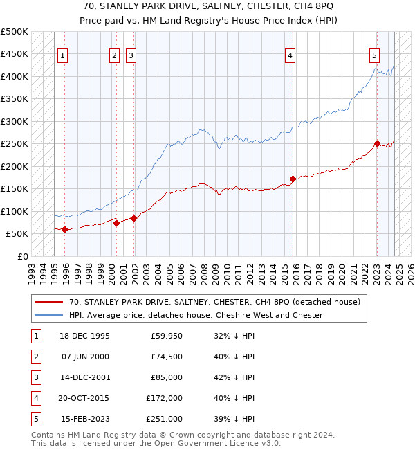 70, STANLEY PARK DRIVE, SALTNEY, CHESTER, CH4 8PQ: Price paid vs HM Land Registry's House Price Index