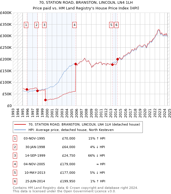 70, STATION ROAD, BRANSTON, LINCOLN, LN4 1LH: Price paid vs HM Land Registry's House Price Index