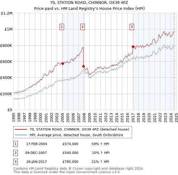 70, STATION ROAD, CHINNOR, OX39 4PZ: Price paid vs HM Land Registry's House Price Index