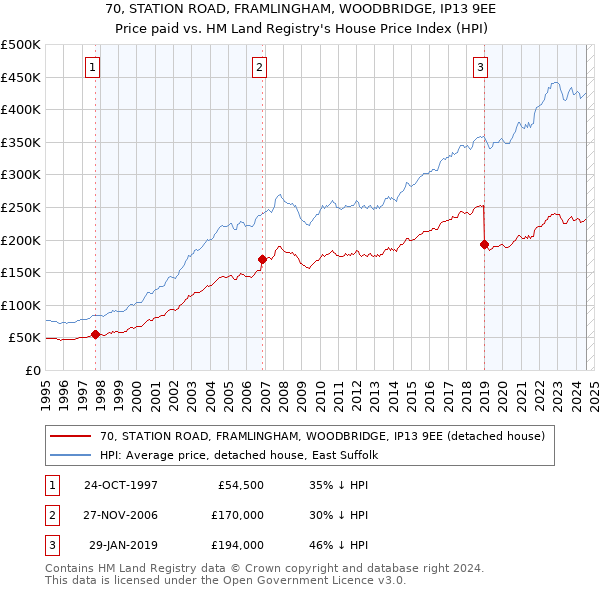 70, STATION ROAD, FRAMLINGHAM, WOODBRIDGE, IP13 9EE: Price paid vs HM Land Registry's House Price Index