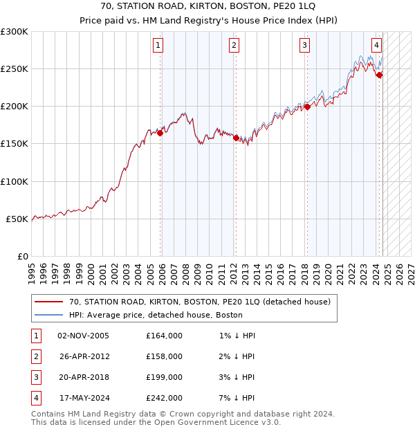 70, STATION ROAD, KIRTON, BOSTON, PE20 1LQ: Price paid vs HM Land Registry's House Price Index