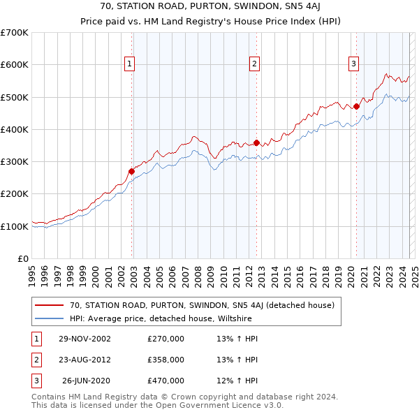 70, STATION ROAD, PURTON, SWINDON, SN5 4AJ: Price paid vs HM Land Registry's House Price Index