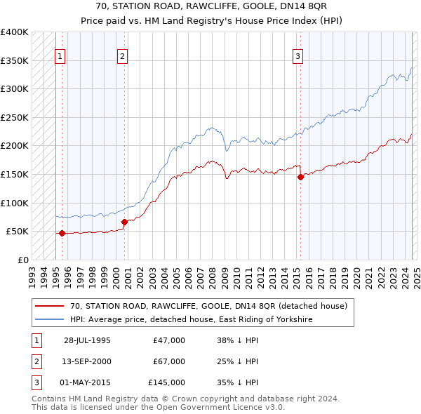 70, STATION ROAD, RAWCLIFFE, GOOLE, DN14 8QR: Price paid vs HM Land Registry's House Price Index