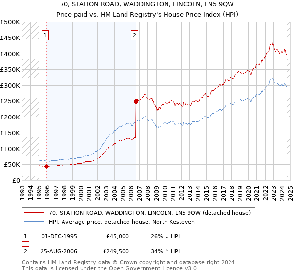 70, STATION ROAD, WADDINGTON, LINCOLN, LN5 9QW: Price paid vs HM Land Registry's House Price Index