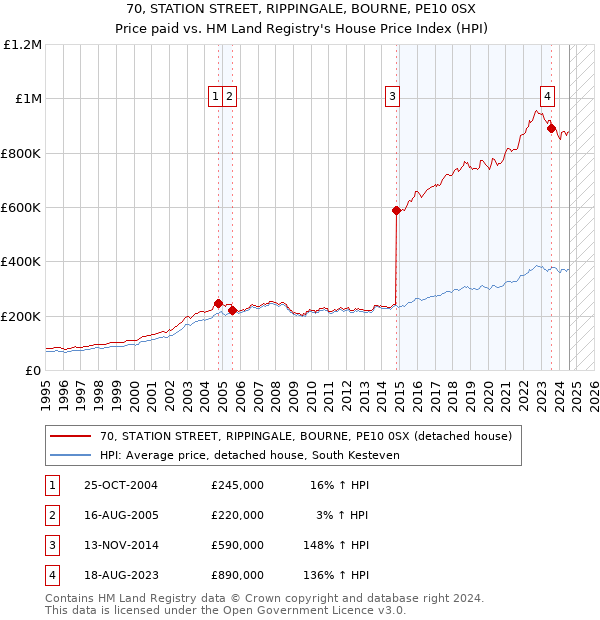 70, STATION STREET, RIPPINGALE, BOURNE, PE10 0SX: Price paid vs HM Land Registry's House Price Index