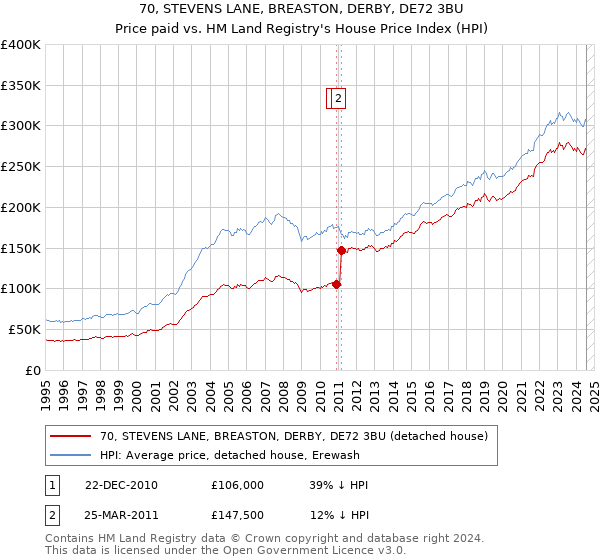 70, STEVENS LANE, BREASTON, DERBY, DE72 3BU: Price paid vs HM Land Registry's House Price Index