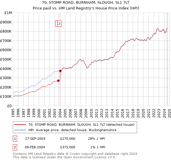 70, STOMP ROAD, BURNHAM, SLOUGH, SL1 7LT: Price paid vs HM Land Registry's House Price Index