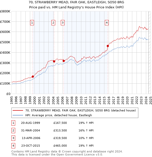 70, STRAWBERRY MEAD, FAIR OAK, EASTLEIGH, SO50 8RG: Price paid vs HM Land Registry's House Price Index