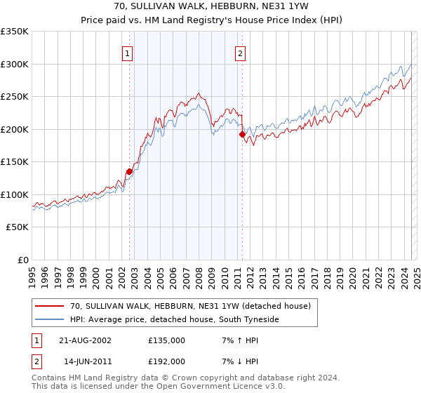 70, SULLIVAN WALK, HEBBURN, NE31 1YW: Price paid vs HM Land Registry's House Price Index