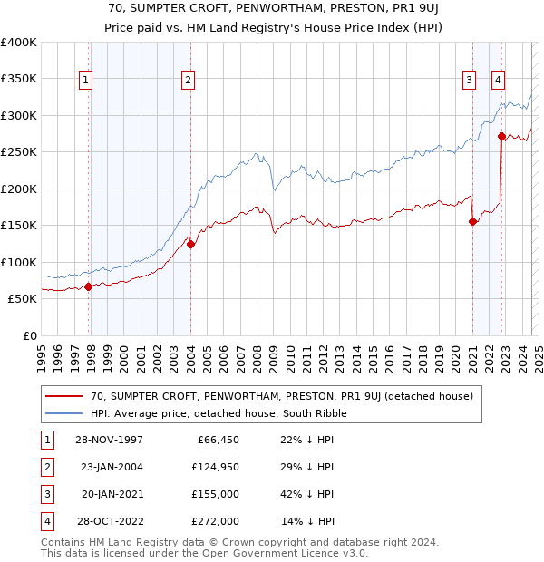 70, SUMPTER CROFT, PENWORTHAM, PRESTON, PR1 9UJ: Price paid vs HM Land Registry's House Price Index