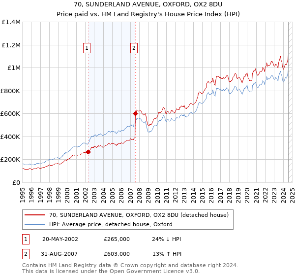 70, SUNDERLAND AVENUE, OXFORD, OX2 8DU: Price paid vs HM Land Registry's House Price Index