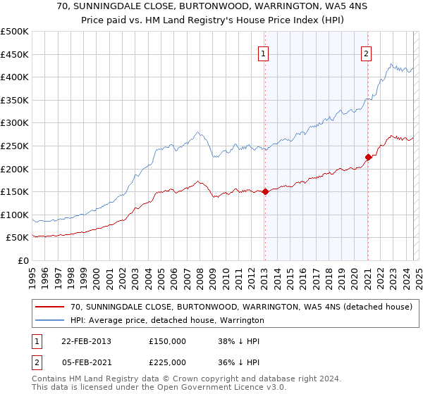 70, SUNNINGDALE CLOSE, BURTONWOOD, WARRINGTON, WA5 4NS: Price paid vs HM Land Registry's House Price Index