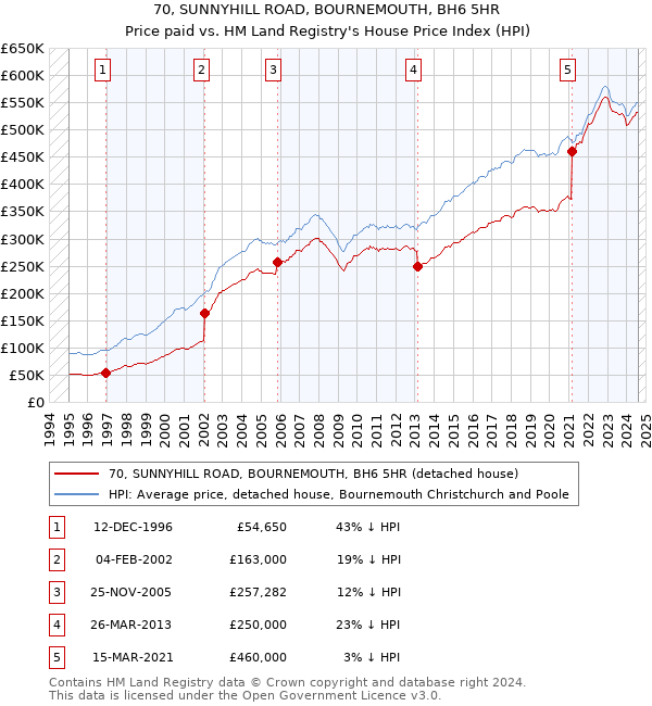 70, SUNNYHILL ROAD, BOURNEMOUTH, BH6 5HR: Price paid vs HM Land Registry's House Price Index