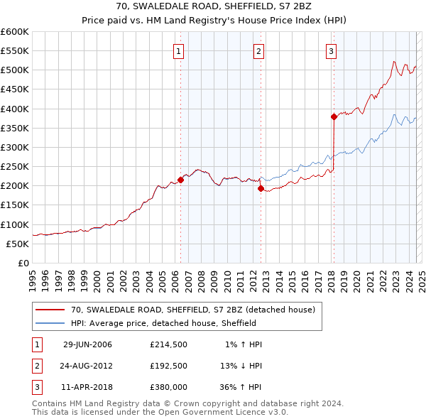 70, SWALEDALE ROAD, SHEFFIELD, S7 2BZ: Price paid vs HM Land Registry's House Price Index